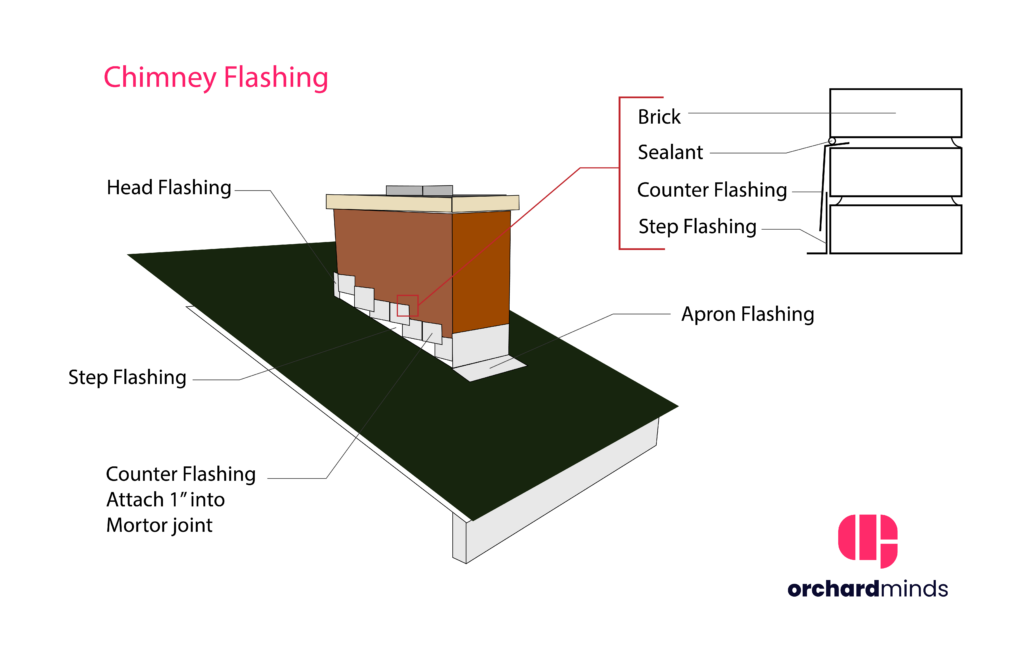 chimney flashing diagram - What is placed around a chimney to prevent leaks